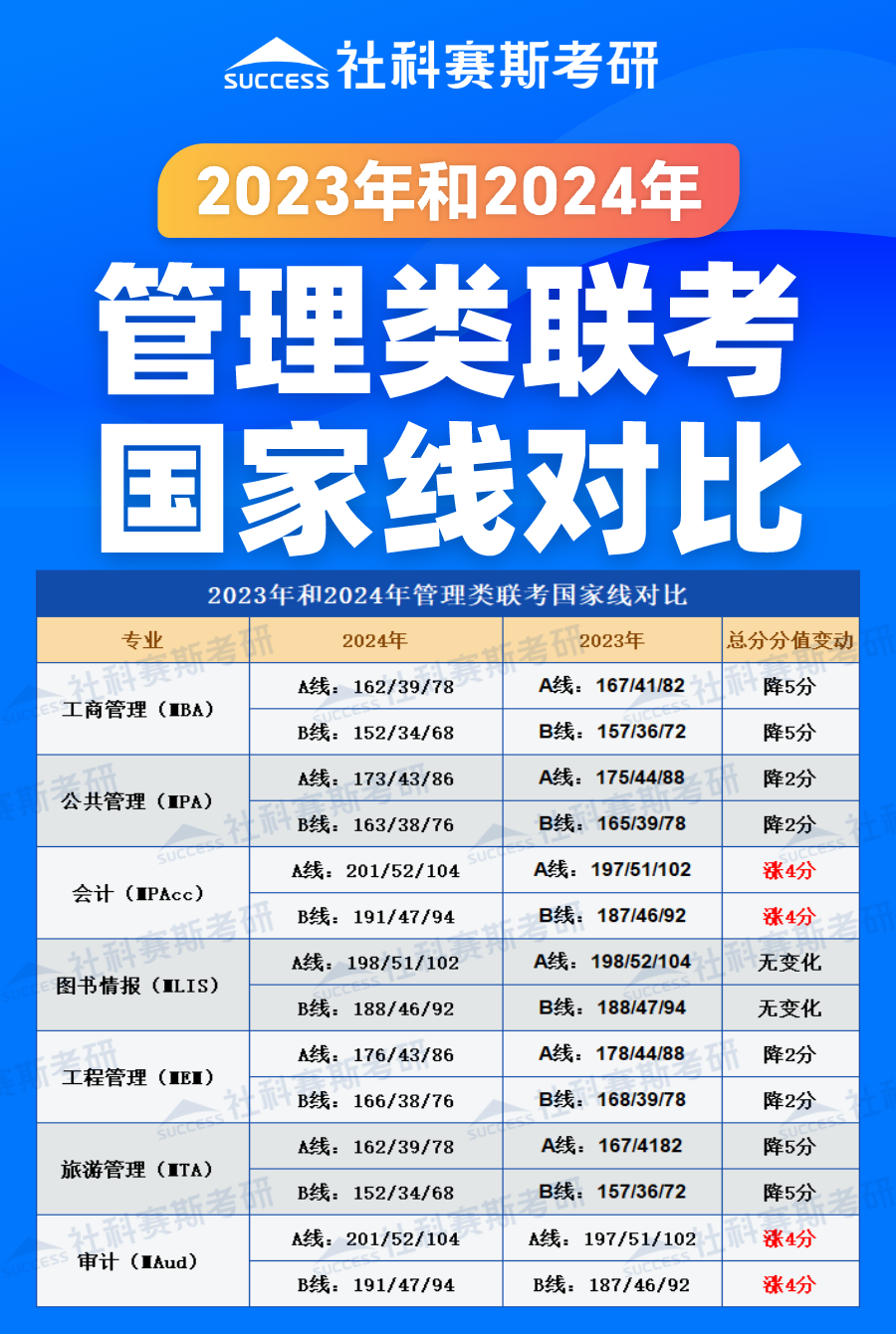 2024考研分?jǐn)?shù)線:管理類聯(lián)考近兩年國家線對比