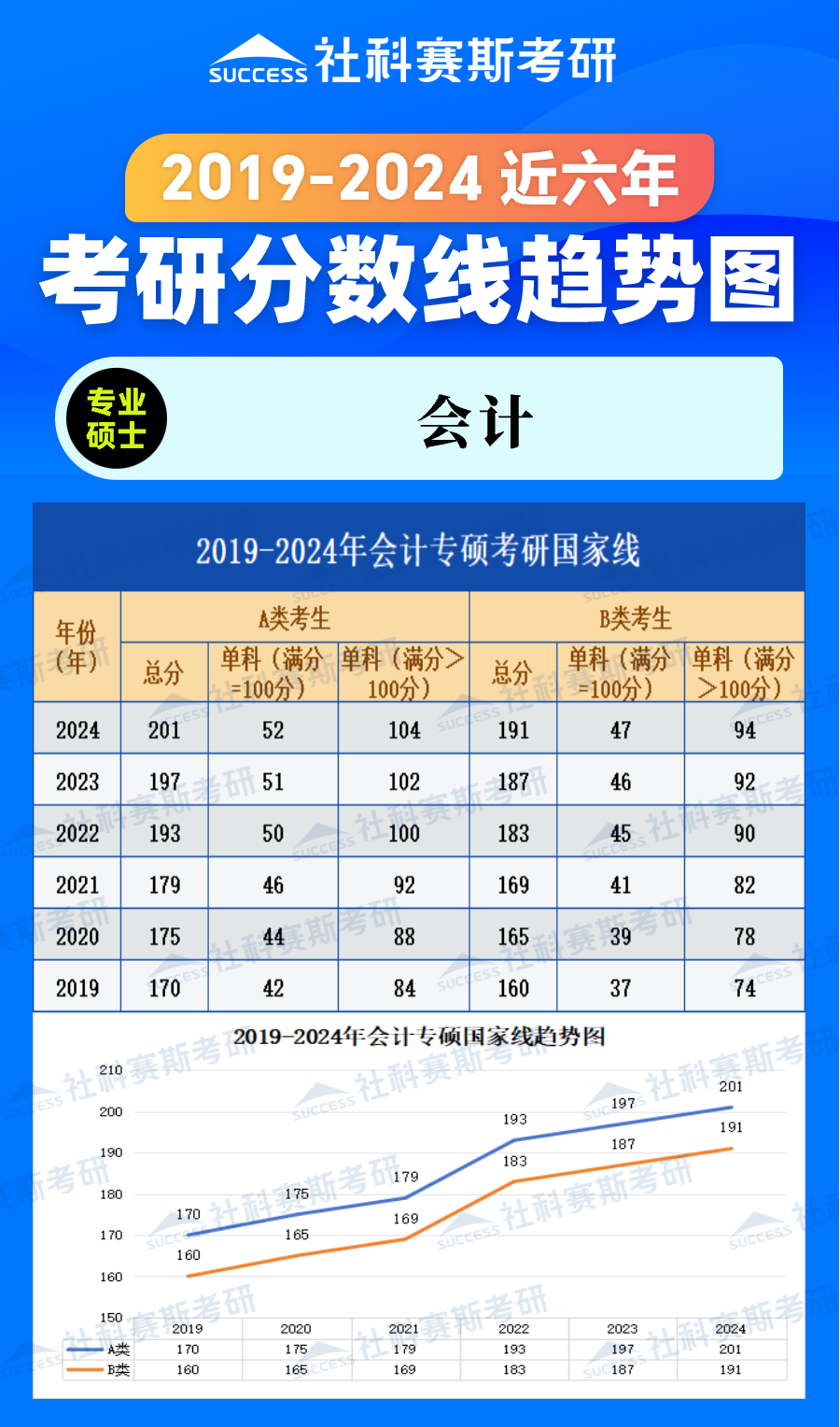 2024考研分?jǐn)?shù)線:2019-2024年管理學(xué)專碩(會計(jì))近六年考研分?jǐn)?shù)線趨勢圖